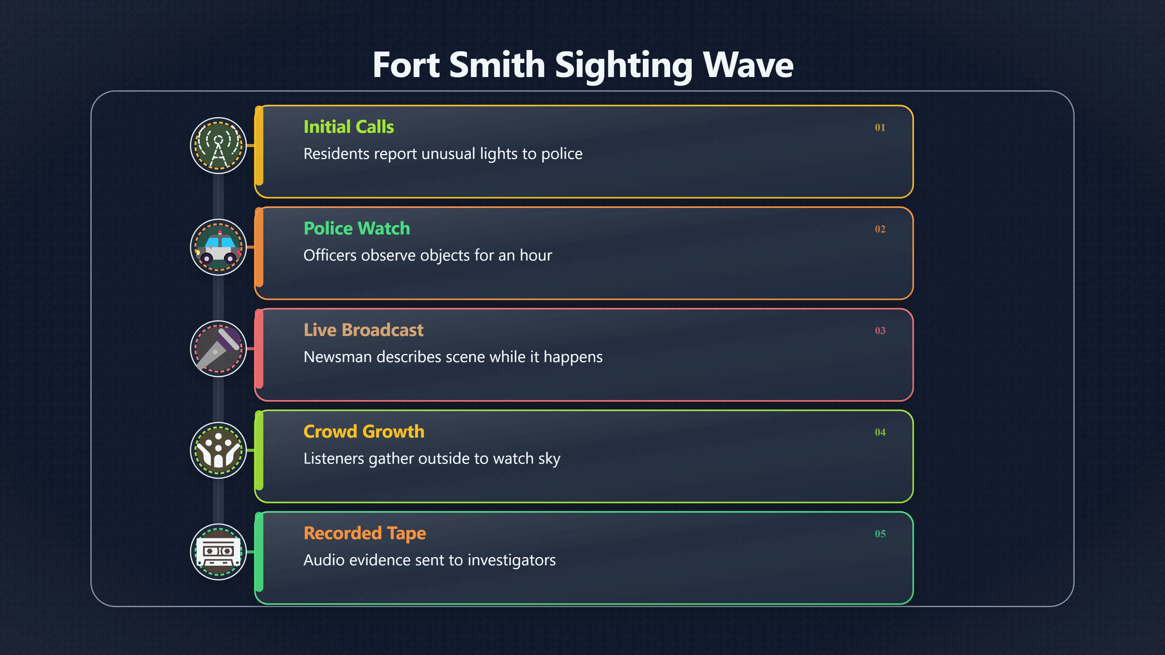 Preview for Did Radio Reports Help Build the Fort Smith UFO Crowd?