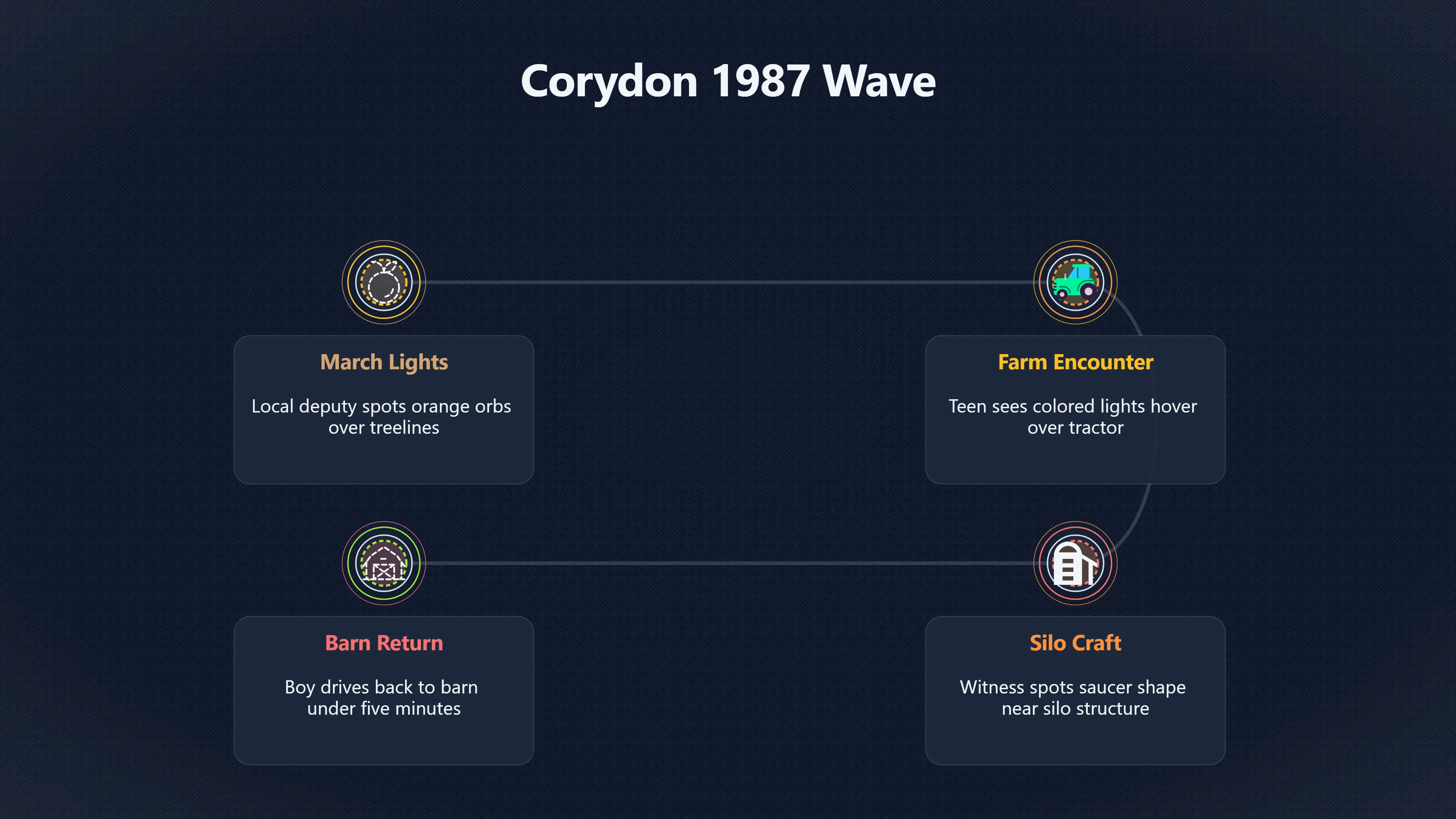 Preview for How Did the April 1987 Farm Encounter Illuminate Corydon UFO Activity?