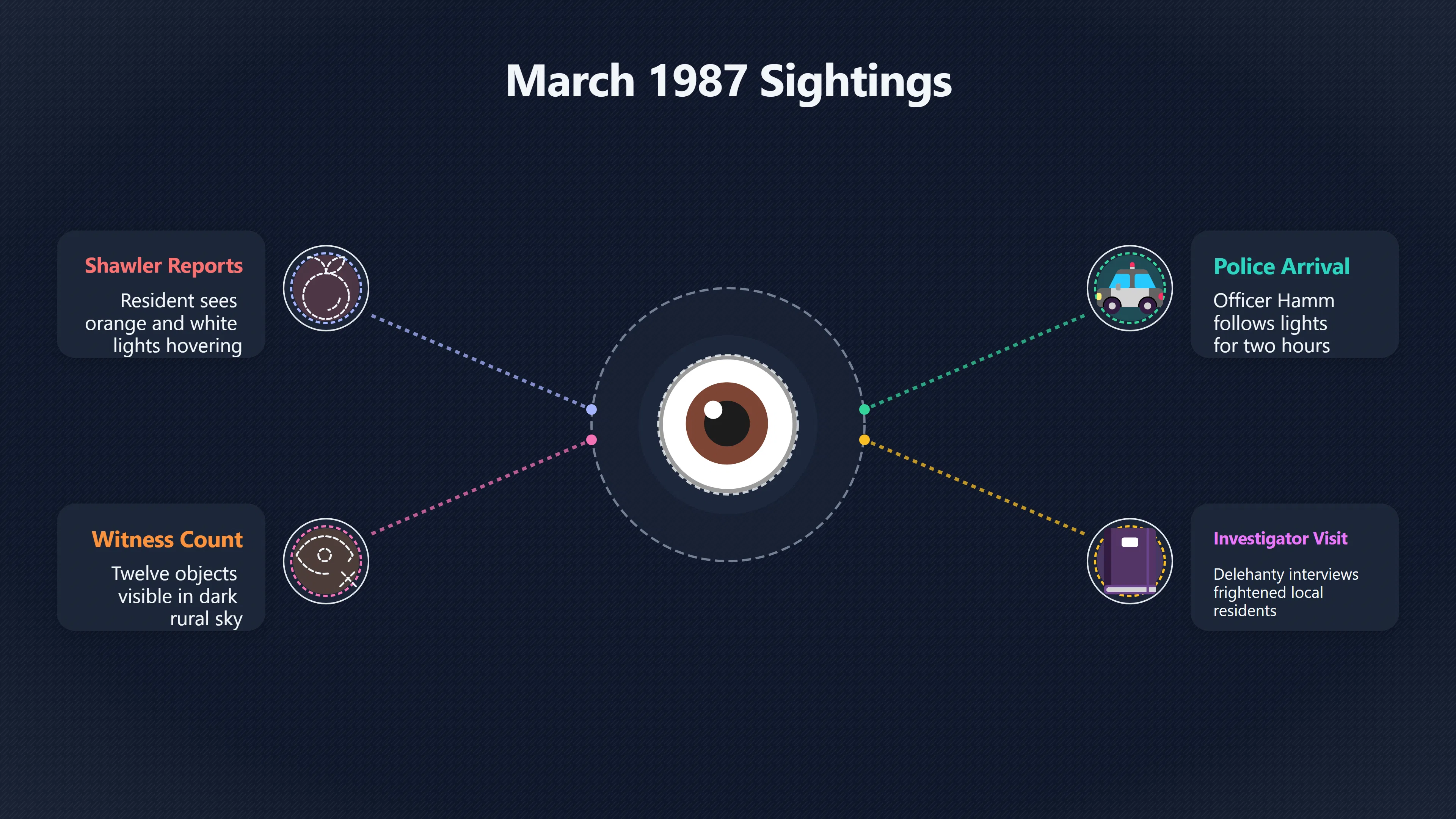 Preview for What Happened During the March 1987 Corydon Light Reports?
