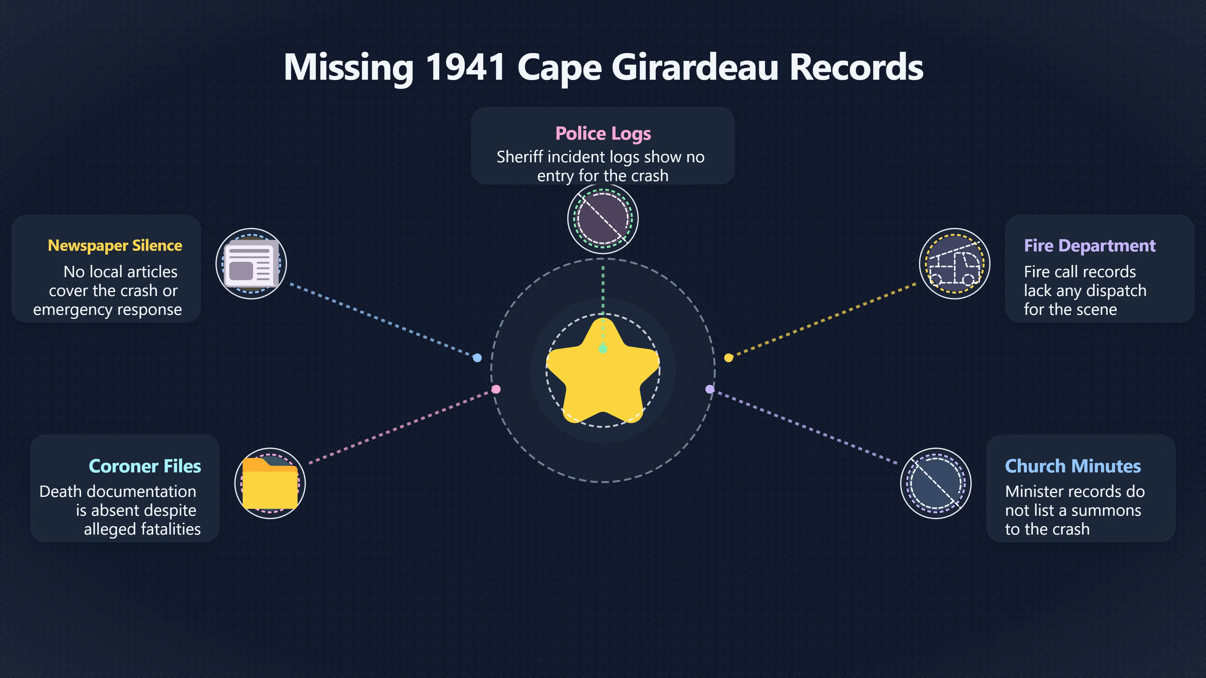 Preview for Why are the 1941 records missing?
