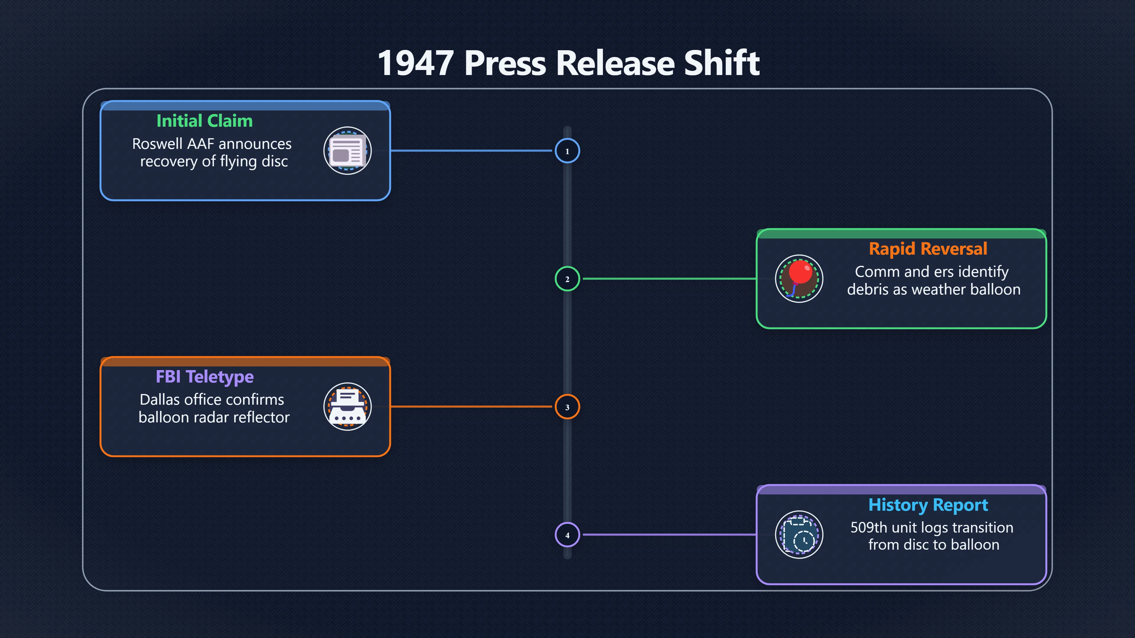Preview for What The First Roswell Records Actually Said