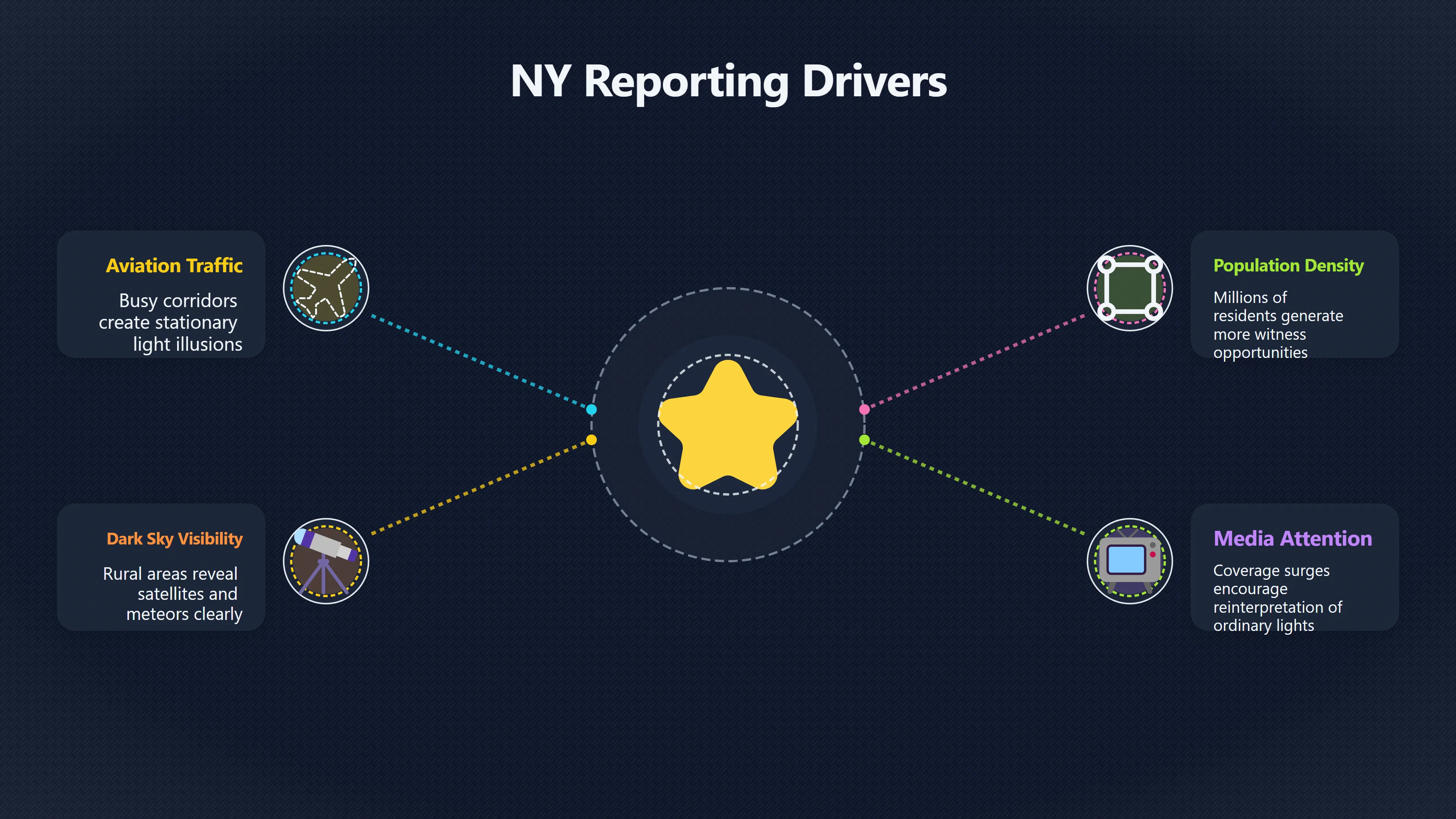 Preview for What New York's UFO Database Really Measures