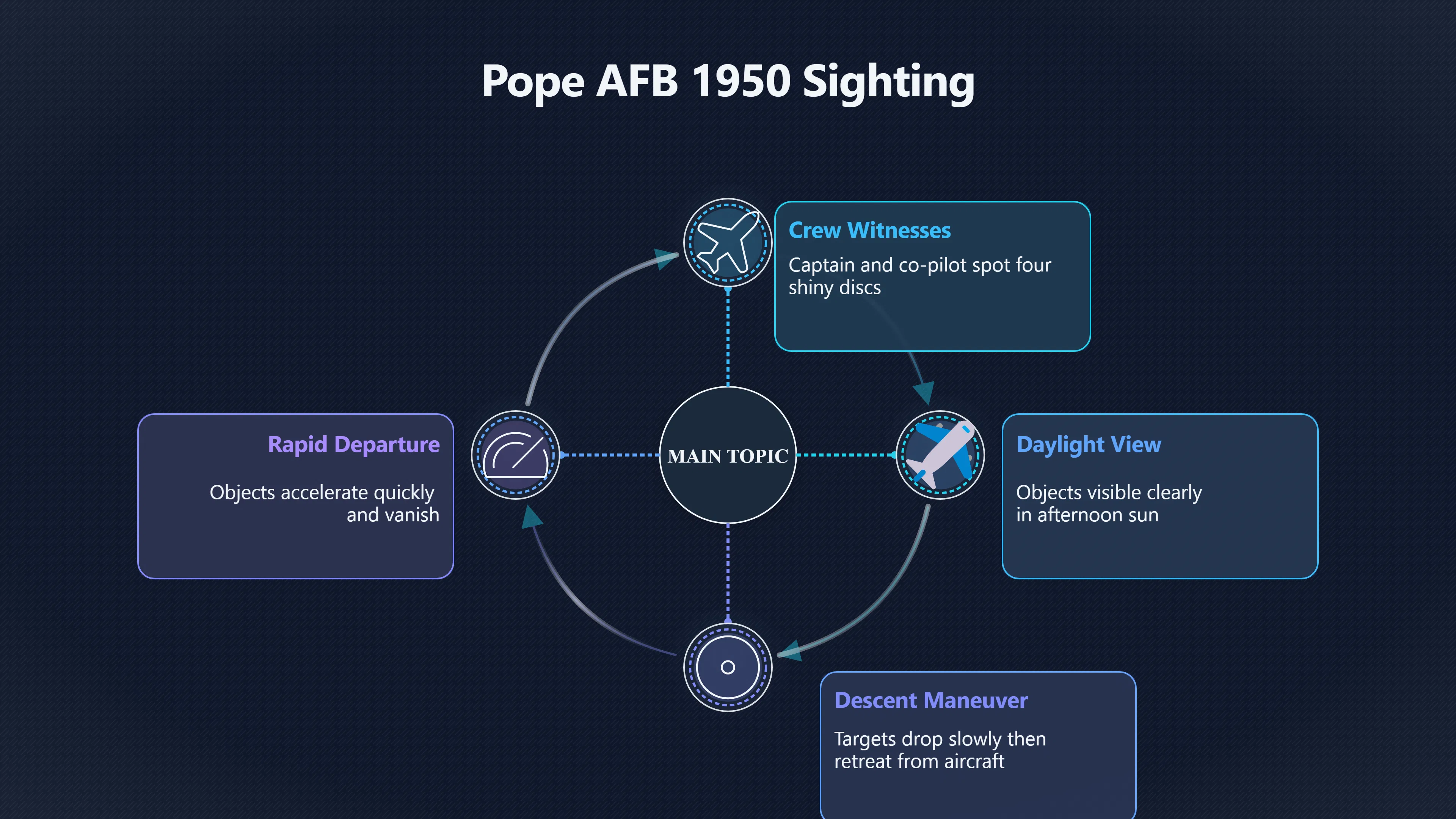 Preview for What did pilots see near Pope AFB?